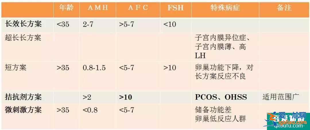 试管婴儿流程之制定方案？