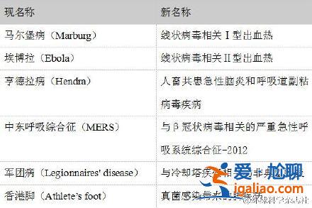 你们认为哪一种疾病命名方式比较好呢？？