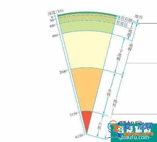 如何划分地球内部圈层？