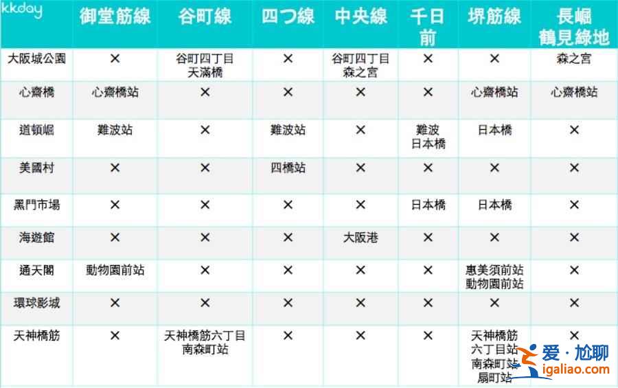 大阪地铁乘坐攻略，大阪地铁搭乘指南，大阪地铁周游卡信息？