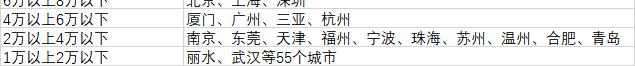 72城过万 房价最低的10个城市都有谁？