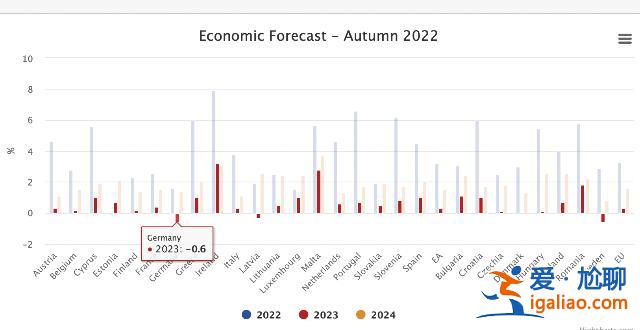 欧盟预测2023年经济增速仅为0.3% 距离衰退还有几步？？