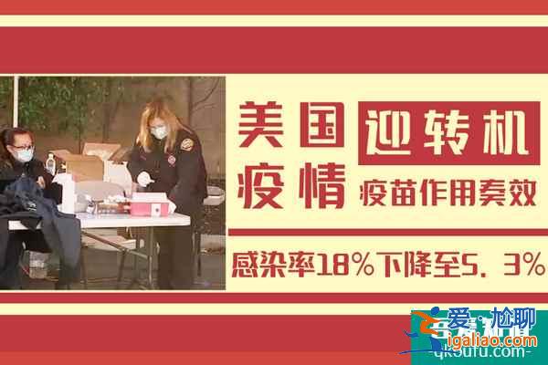 新冠疫苗作用奏效！洛杉矶官宣感染率18％下降至5.3％？