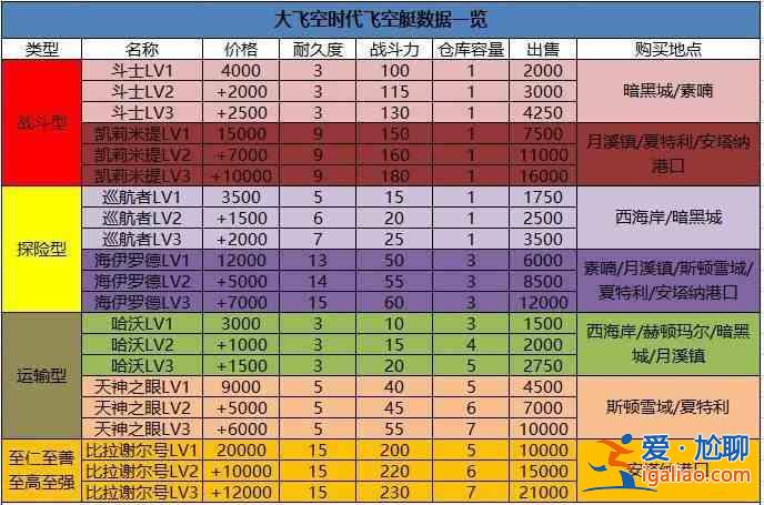 dnf大飞空时代船帆属性怎么样？飞空时代船只属性分享？