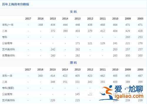 2017年上海高考成绩查询入口是什么 历年高考分数线？