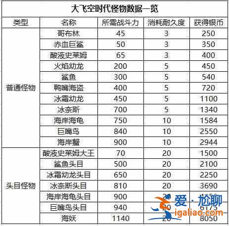 dnf大飞空时代怪物属性是什么？大飞空时代怪物属性列表？