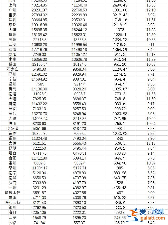 14城超万亿 京沪超4万亿？