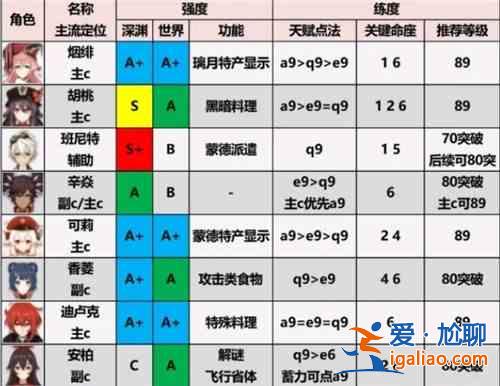 原神1.6角色排行榜大全，1.6版本全角色属性强度排名图文汇总？