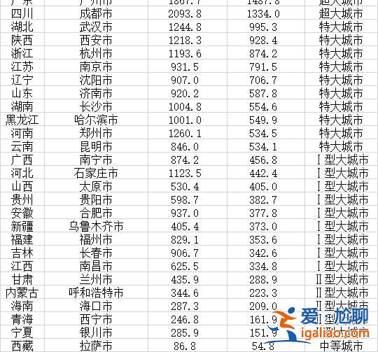 2个超大、10个特大 杭州超南京？