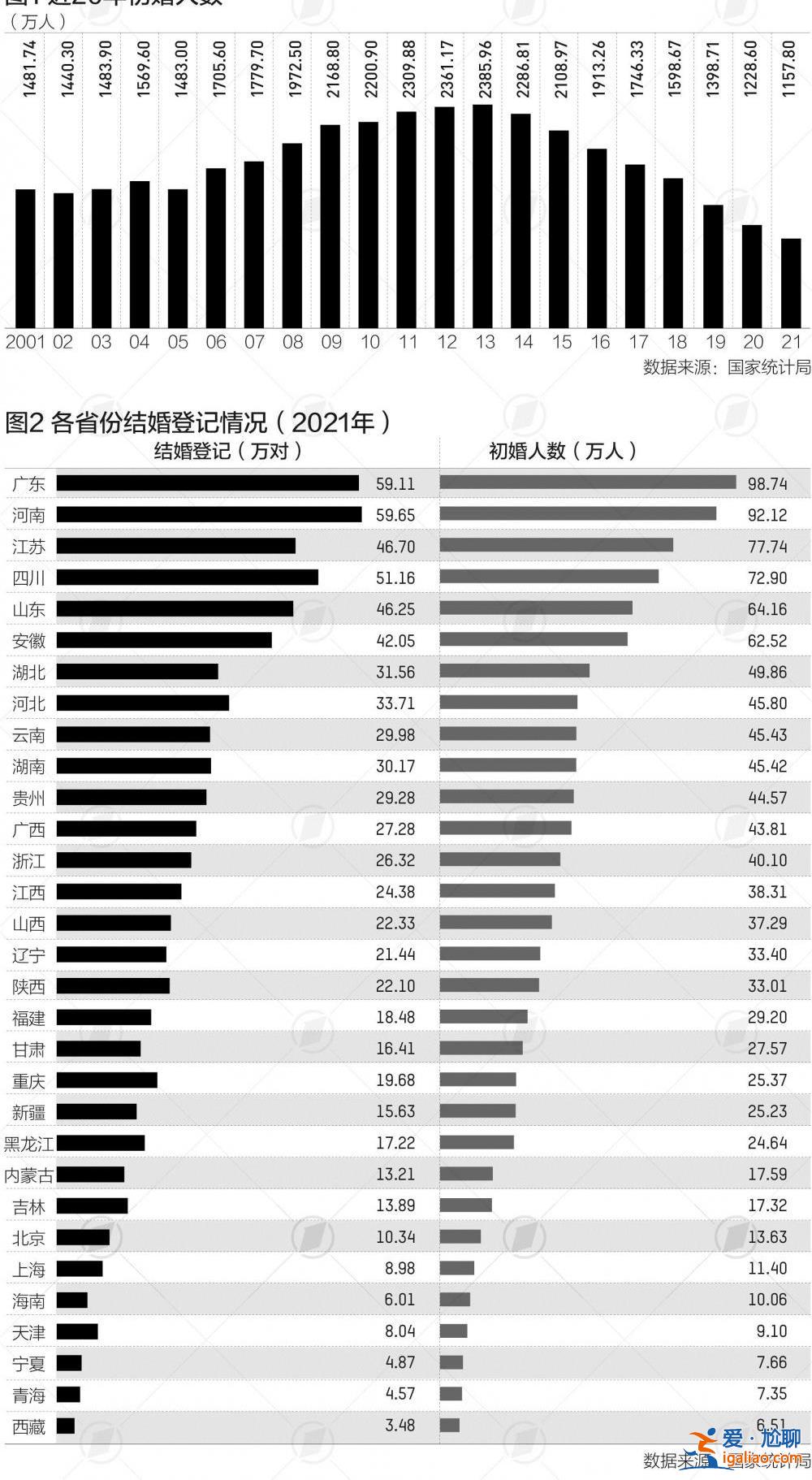 去年我国初婚人数跌破1200万 为37年来新低？