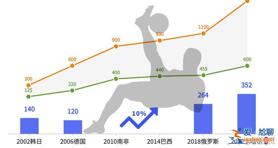 花了2000多亿美元 能挣回多少？我们替卡塔尔算了算世界杯这笔账？