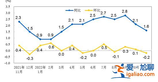 11月份CPI同比上涨1.6％  猪肉价格由涨转降？