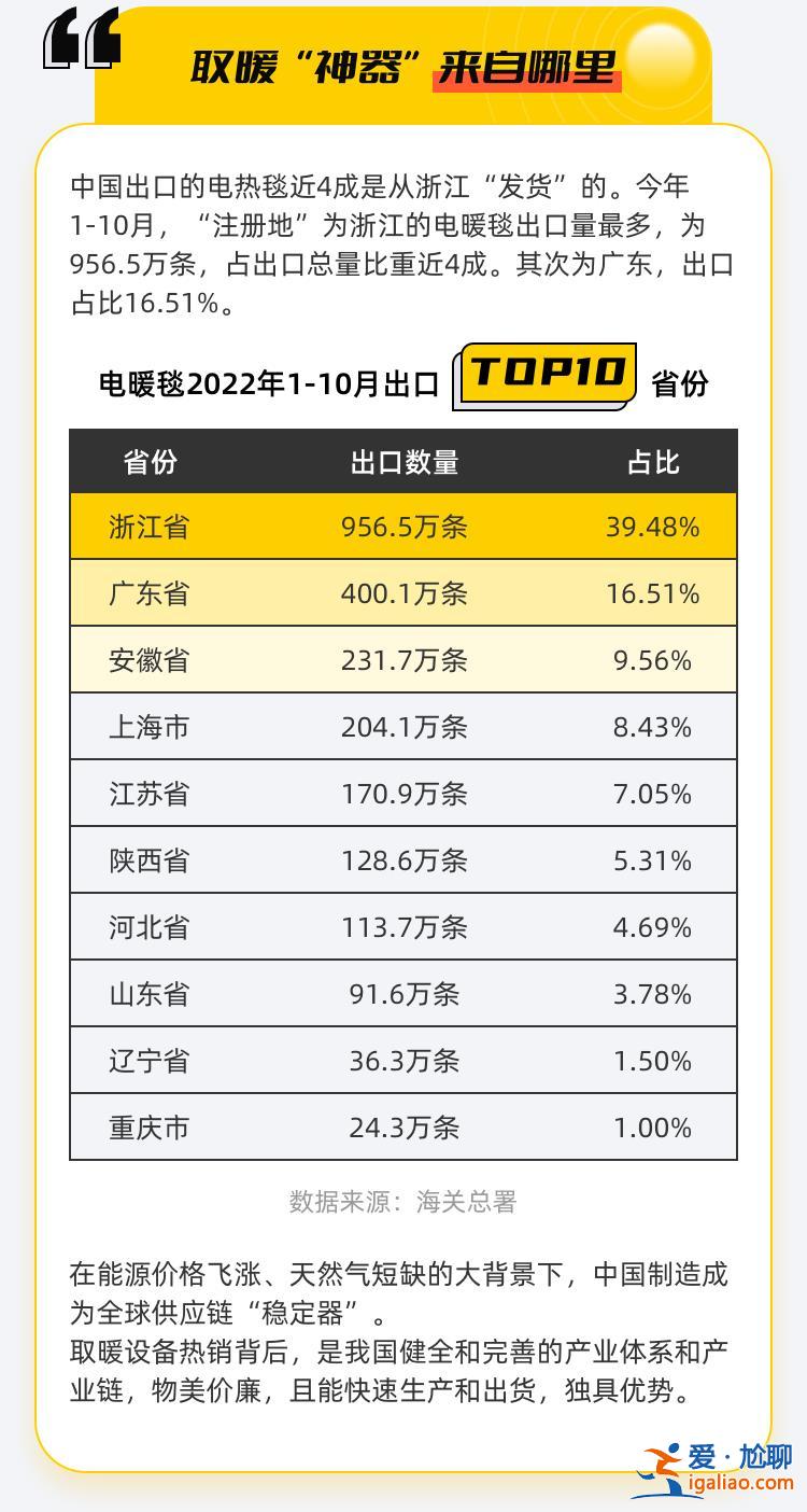 前三季度取暖器出口40.62亿元？