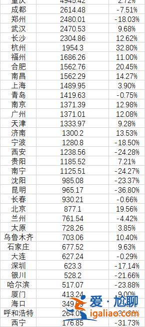 重庆成都郑州位居前三 西安创12年新低？