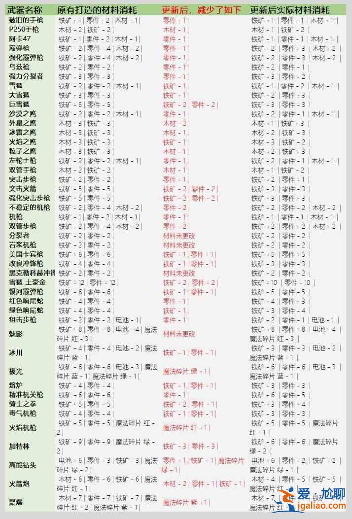 元气骑士3.2.1武器锻造材料大全，全武器锻造材料物品消耗明细图表一览？