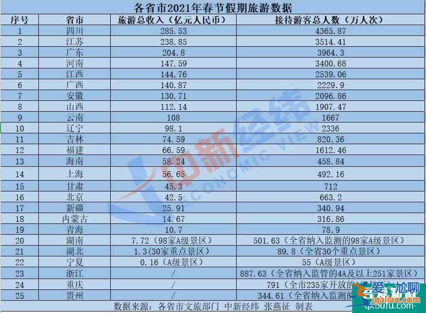 25省市春节旅游成绩单出炉：贾玲电影带火湖北襄阳？