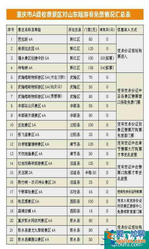 重庆22个A级景区对山东游客免票？