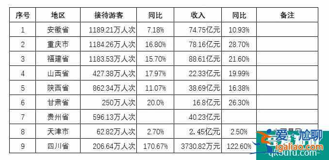 2019元旦小长假全国各省收入情况统计(部分)？