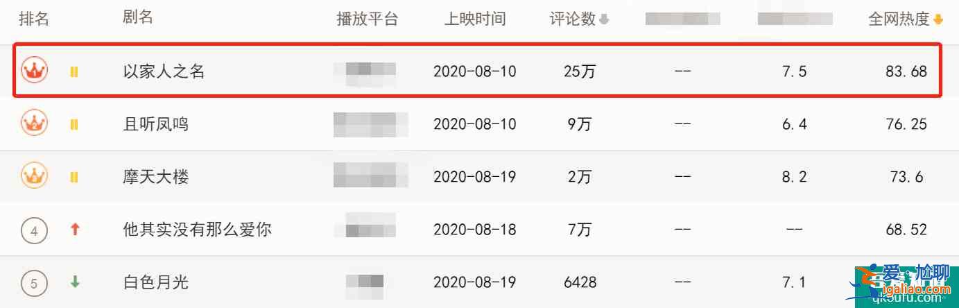 《以家人之名》或成芒果年冠剧？口碑变差收视率却走高？