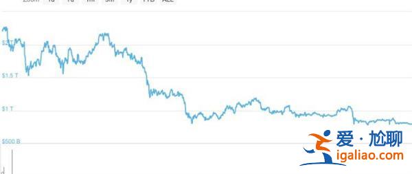 市值一年蒸发超1.4万亿美元  头部机构接连暴雷？