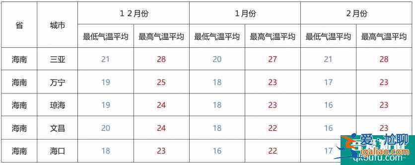 冬季避寒攻略 适合冬季期间游玩的地方？