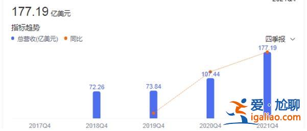 特斯拉第四季度营收243.18亿美元，同比增长37%？