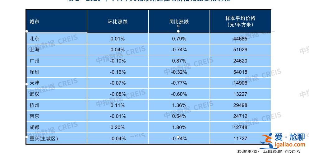 2023年1月全国百城房价同比环比均下跌 十大城市中仅有4城环比微涨？