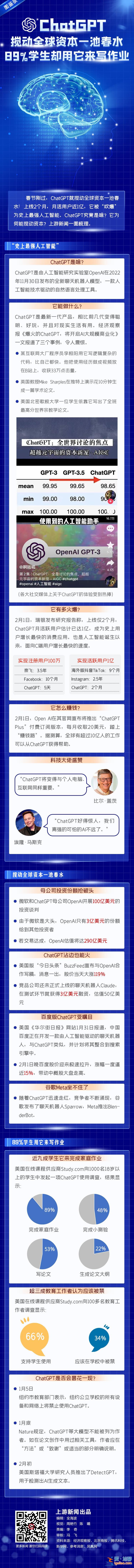 图鉴录 | ChatGPT搅动全球资本一池春水 89%学生却用它来写作业？