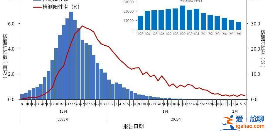 2月6日在院新冠病毒感染死亡病例102例 较峰值下降97.6%？