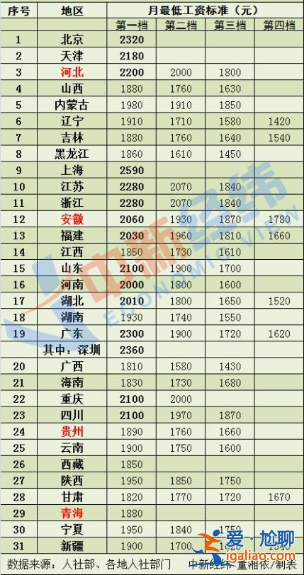 涨钱了！4省份上调最低工资标准 15个地区≥2000元？