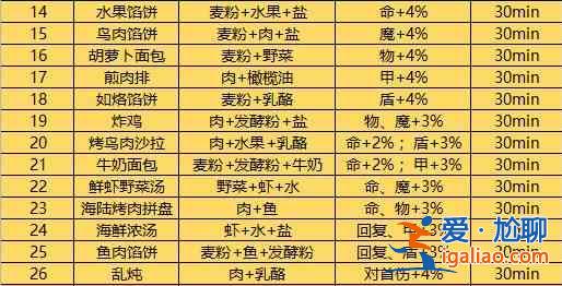 地下城堡3胡萝卜面包配方是什么？胡萝卜面包配方说明与分享？