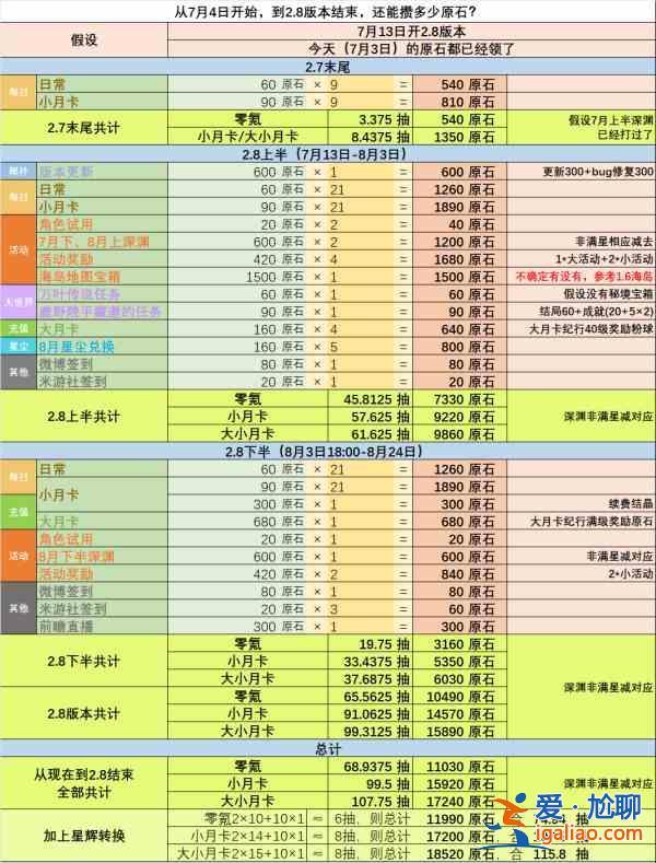 原神2.8版本可获取原石的途径有哪些？2.8版本可获取原石的途径汇总与推荐？