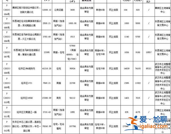 武汉今年首场土拍推出9宗地块 武汉土拍起始价25.32亿元？