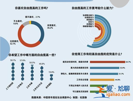 88.3%受访青年表示喜欢自由度高的工作？