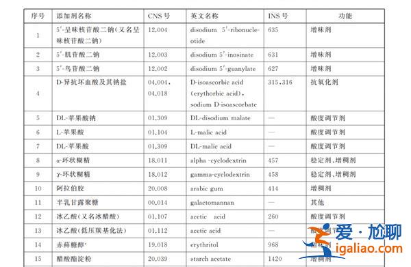 科技还是狠活 食品添加剂的真身到底是什么？