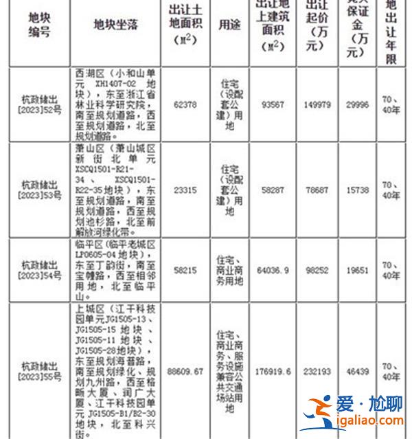 杭州挂牌今年第四批次共推出9宗宅地 总起始价126.17亿元？