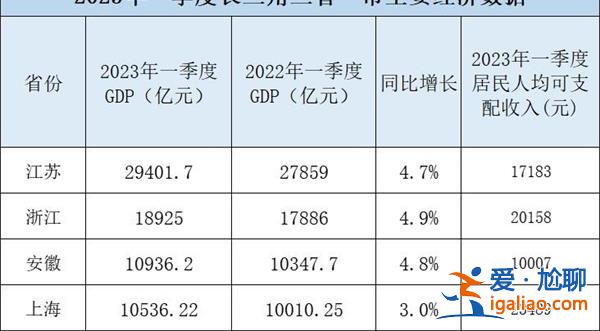 长三角 浙江GDP增速领跑 江苏消费增速快 上海投资增速高？