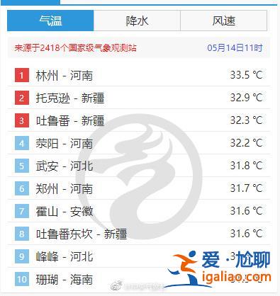 热热热！局部气温将达35℃+ 河南、河北占了高温榜半边天？