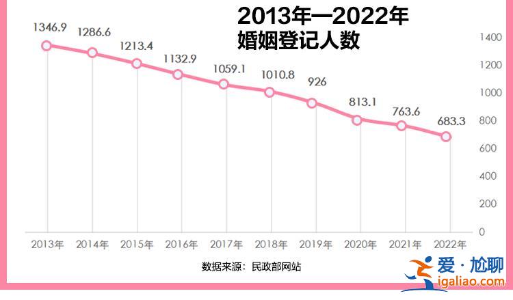 图说 | 2022年结婚人数创37年新低 中国人平均初婚年龄28.67岁？