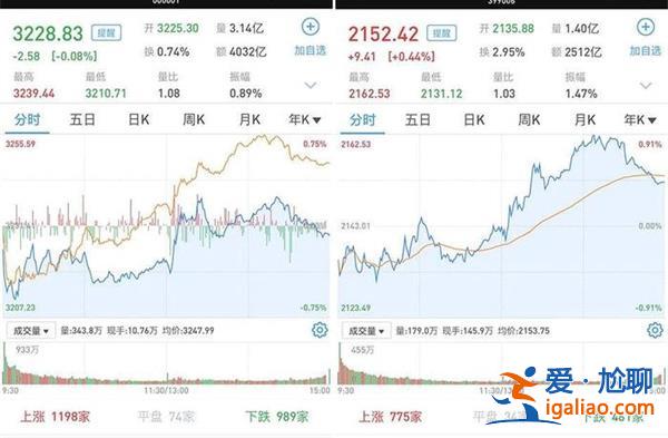 A股市场午后回暖 三大股指涨跌互现 汽车全线爆发？