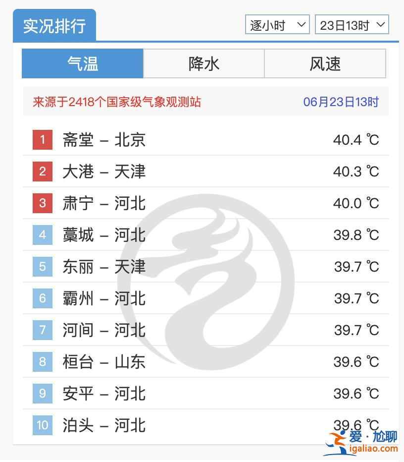 北京72年来首次连续两天破40℃ 未来10天还有持续高温天气？