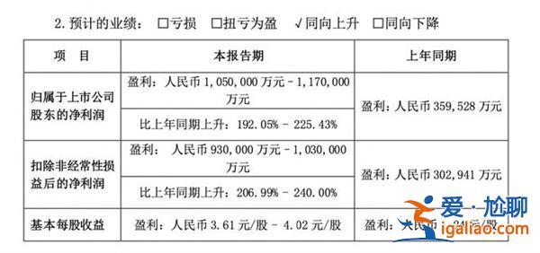 海南椰岛上半年由盈转亏 金种子酒亏得少了亏损3200万-4800万？