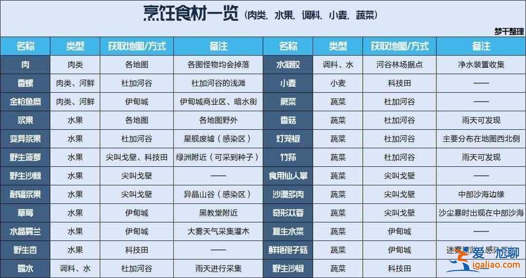 哪里可以收集星球重启所需的材料？重启星球食品原料产地完整分布图？