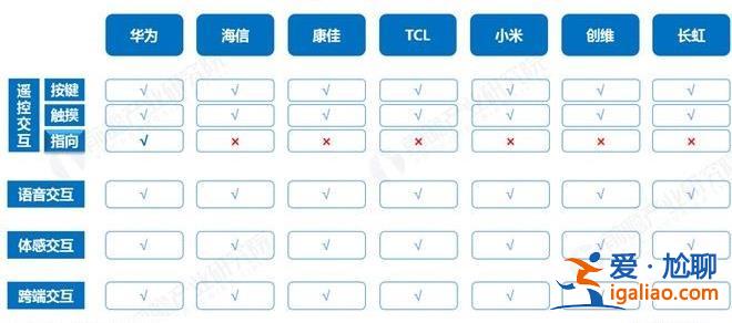 近九成用户希望电视像手机一样操作智能便捷何时可以实现？