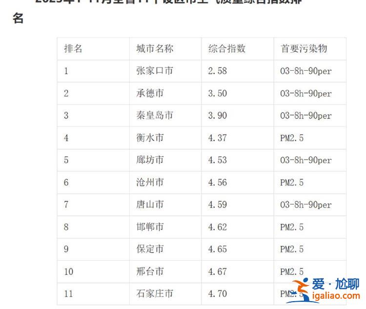 没雾霾不代表空气污染程度不高？