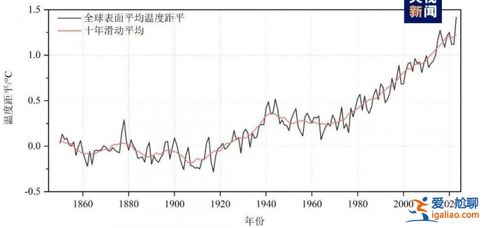 2023年为有气象记录以来最暖年？