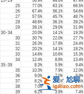 城市30岁人群未婚率超30% 乡村30-34岁未婚率近20%？