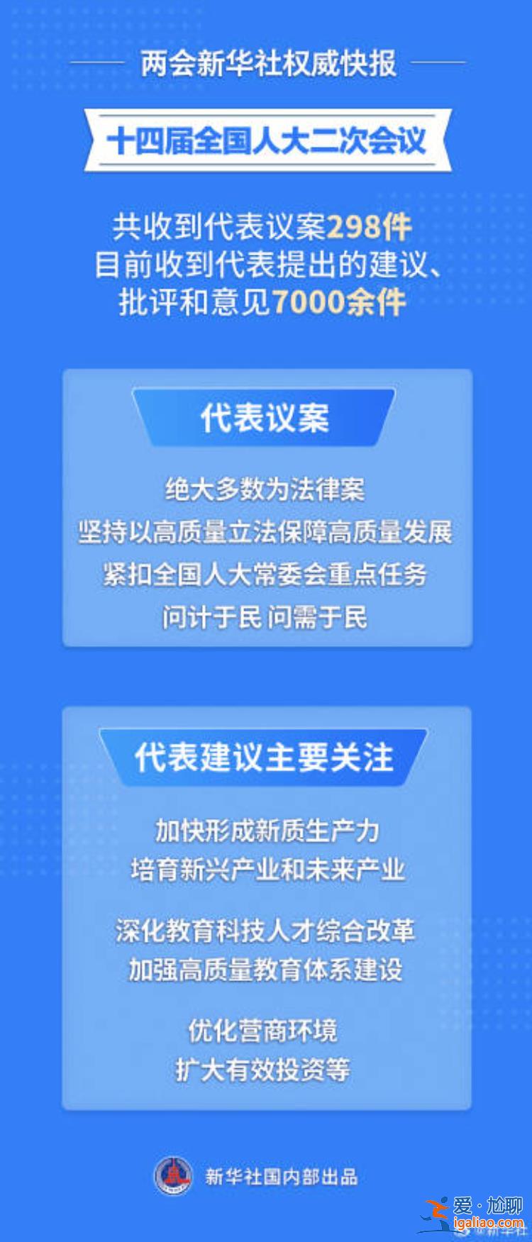 全国人大会议收到代表议案298件？