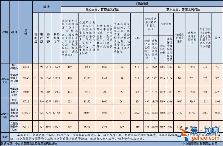 2024年7月全国查处违反中央八项规定精神问题20151起？