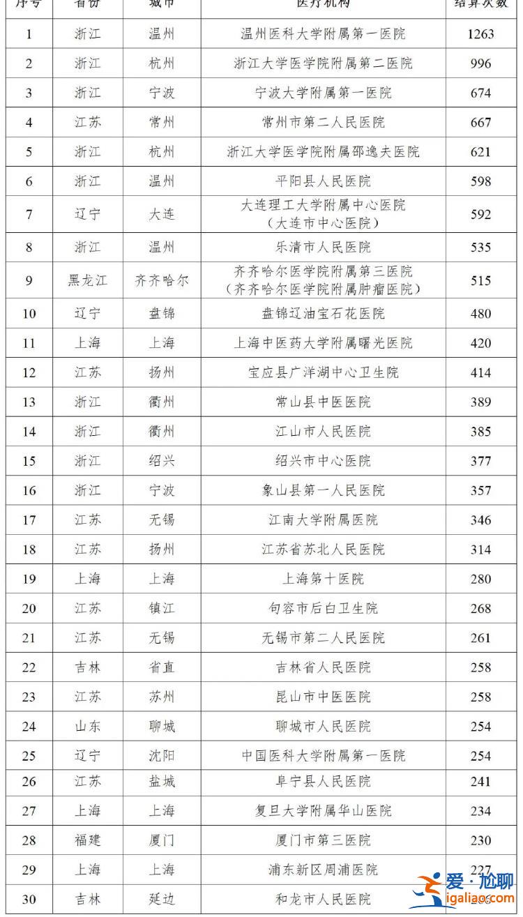 谁在给女性患者做男科类诊疗？国家医保局点名30家医院？